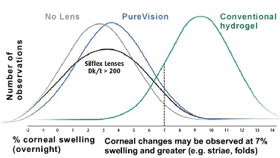 PureVision Chart